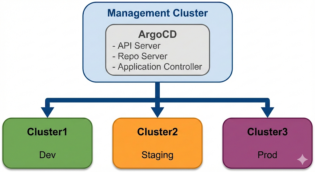 Managing Multi-Cluster Deployments